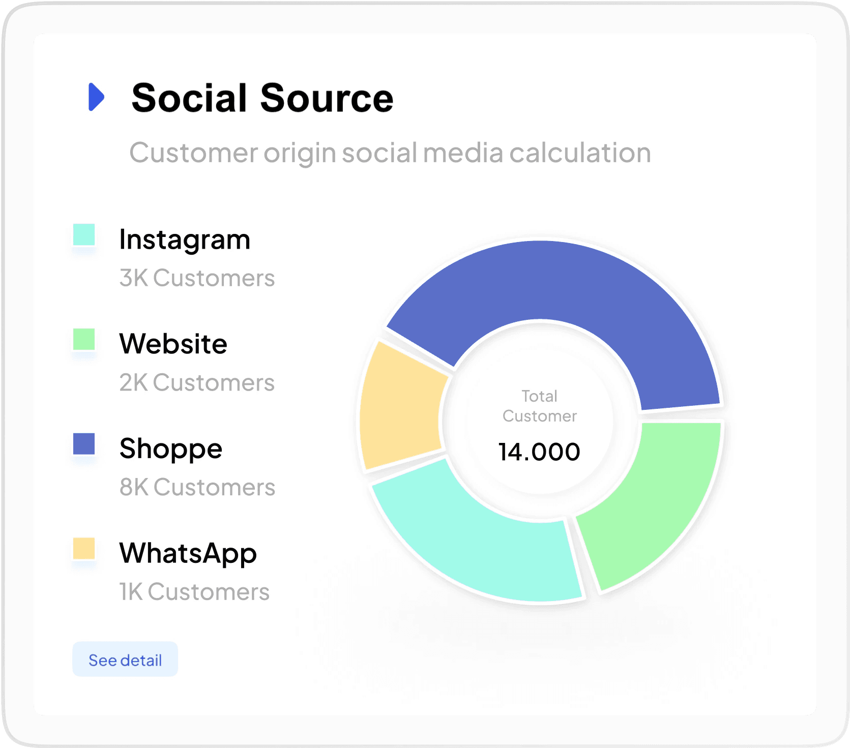 Social source analytics